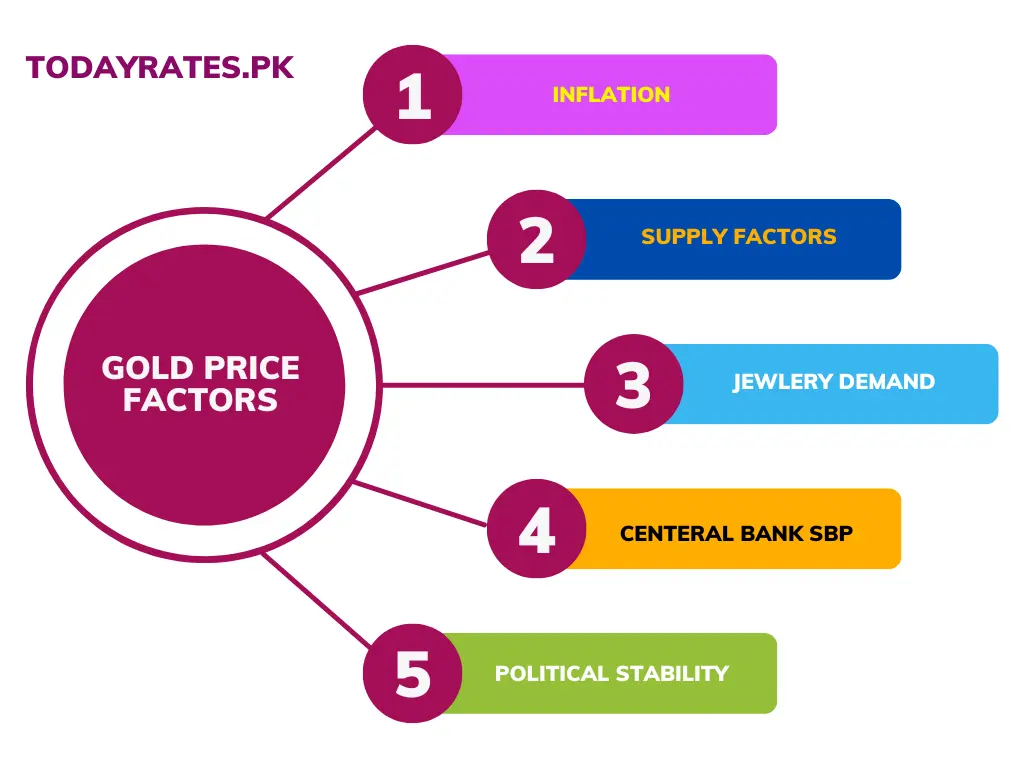 Gold Price Factors in Pakistan